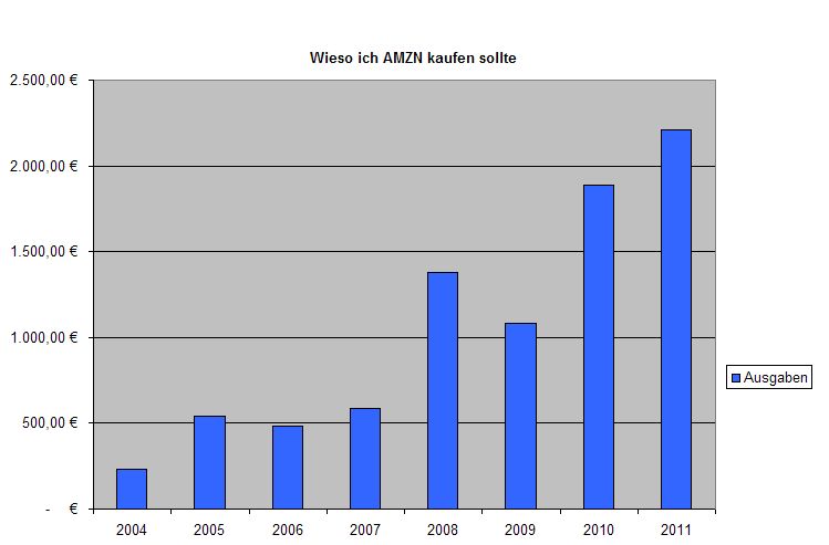 Amazonstatistik